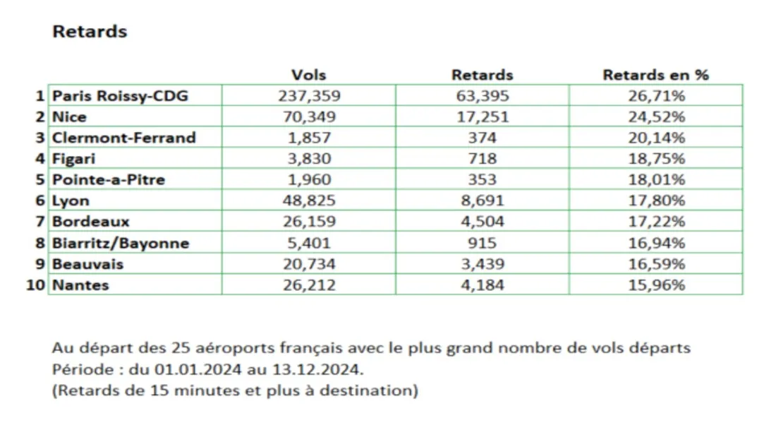 aéroport retard