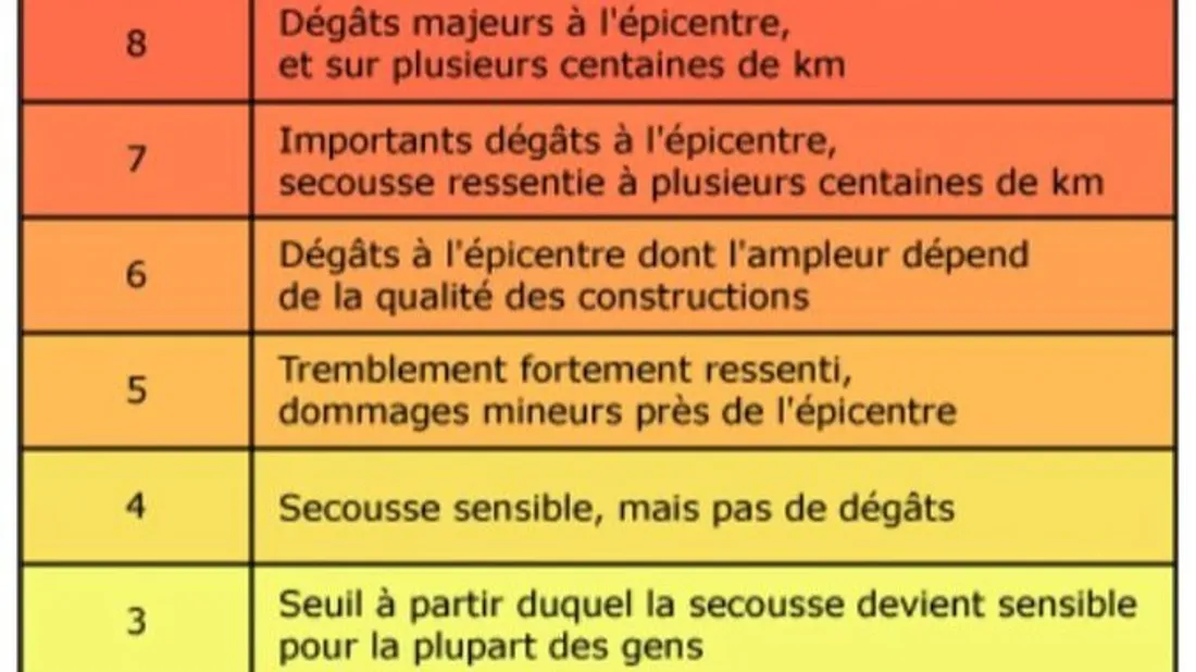 L'impact des séismes selon leur intensité