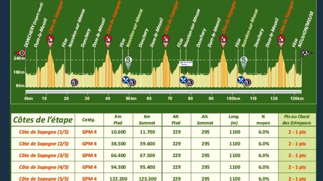 Circuit des Ardennes : étape 1