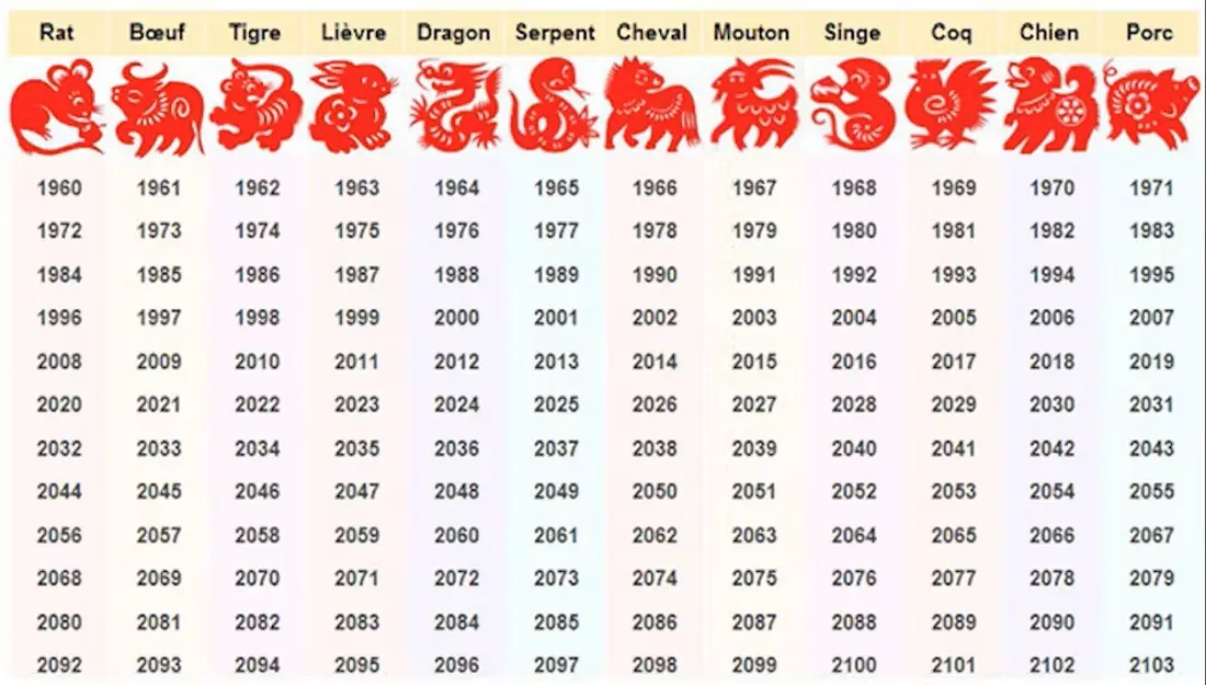 Signes astro chinois