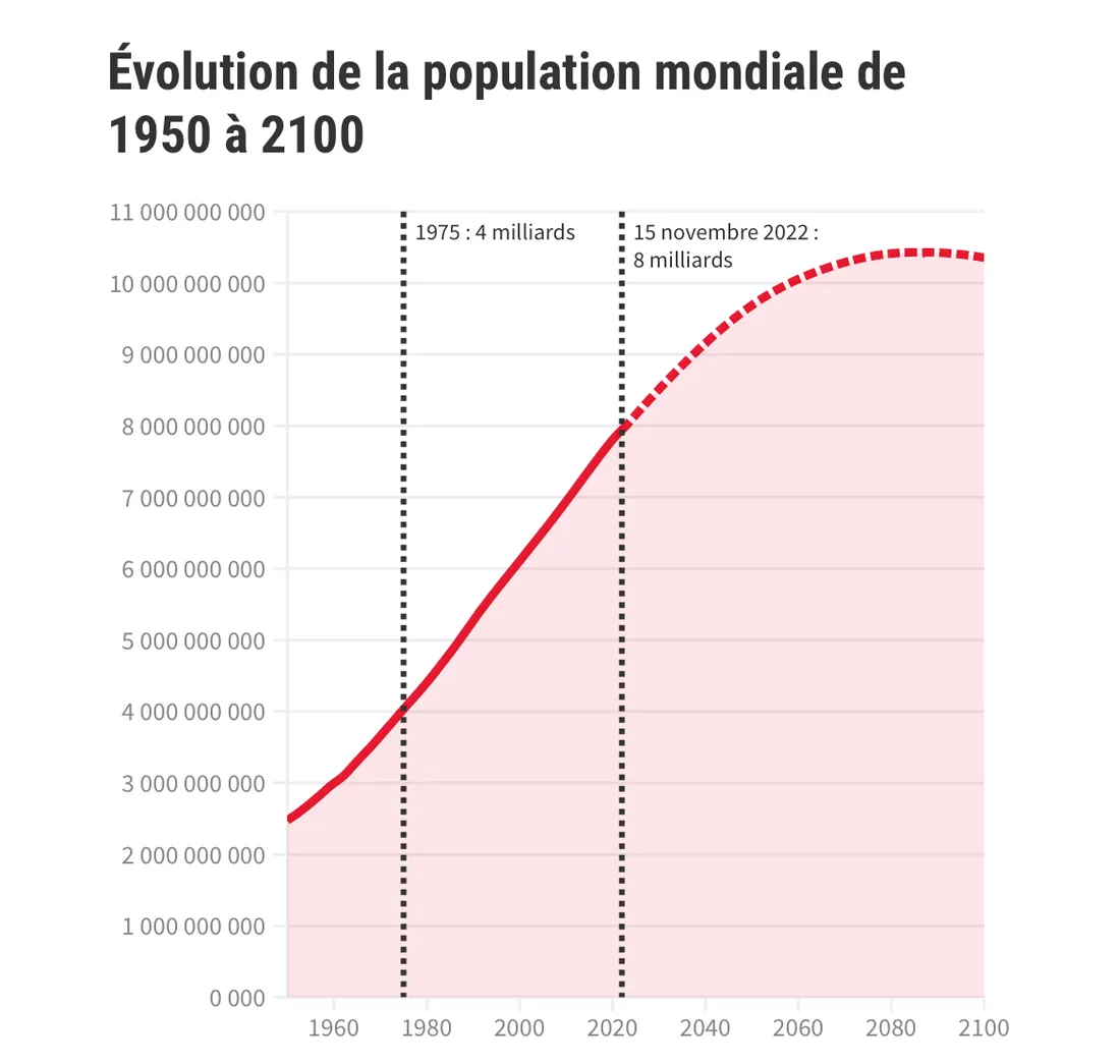 Évolution de la population mondiale de 1950 à 2100