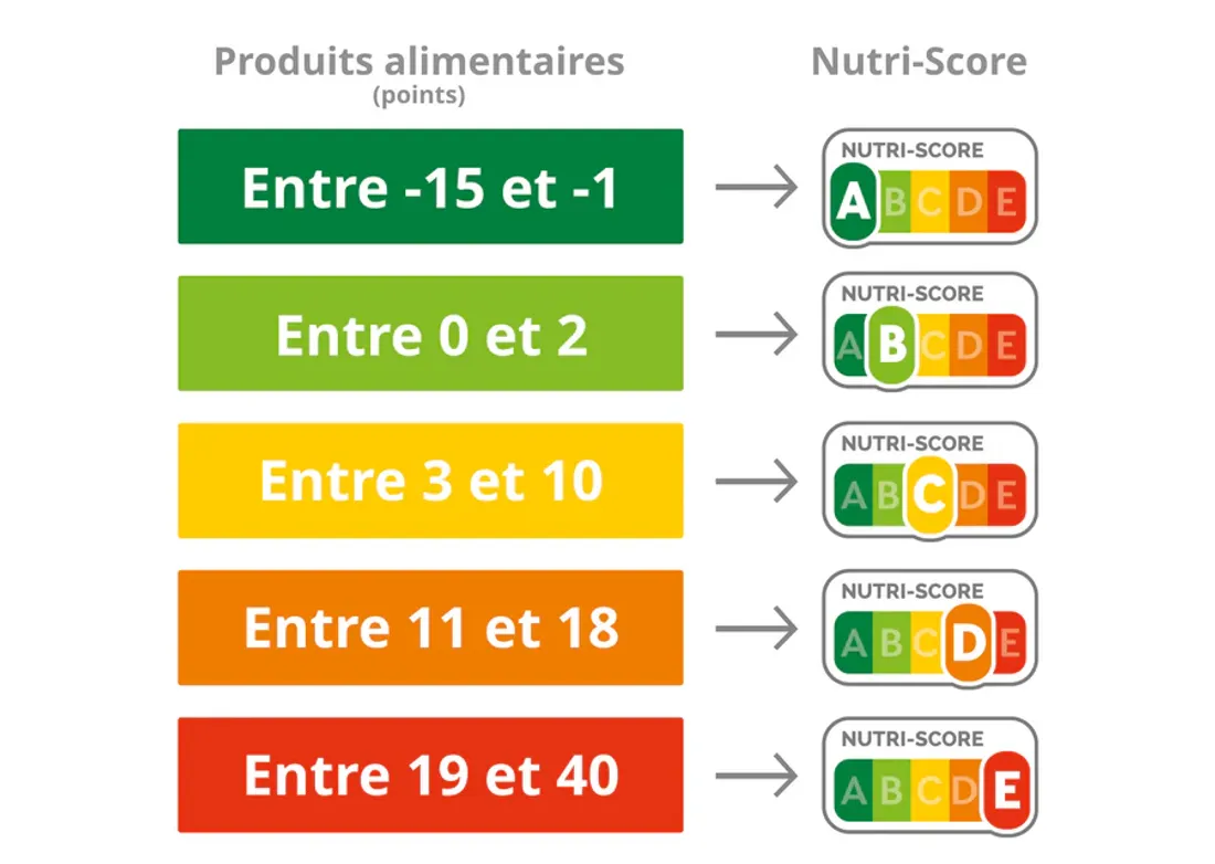 Danone envisage de retirer le Nutri-Score de ses yaourts à boire