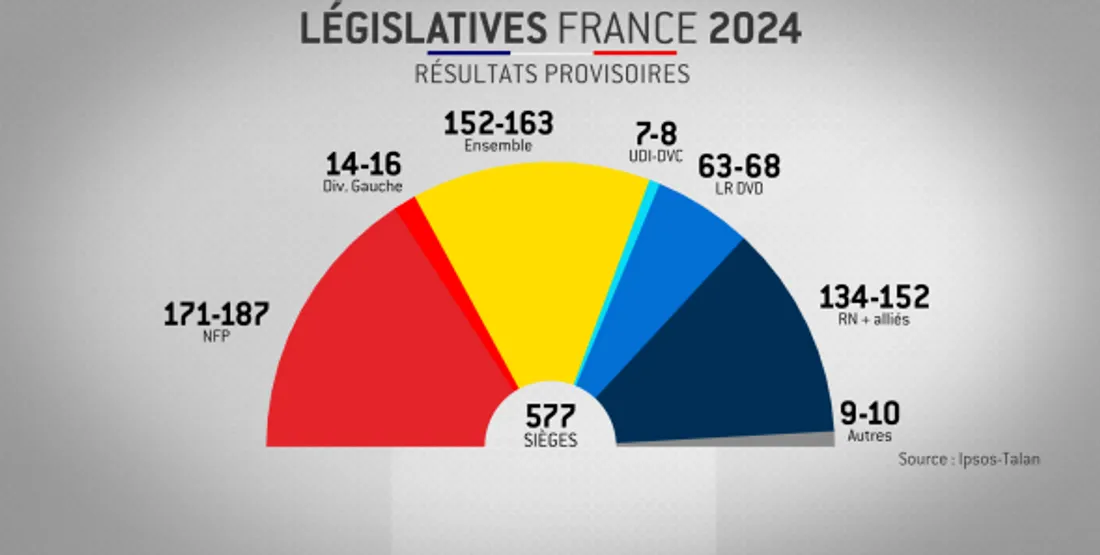 [ POLITIQUE - FRANCE ] Le Nouveau Front Populaire en tête des suffrages. 