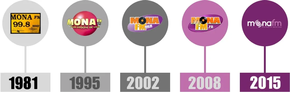 Historique logos Mona FM