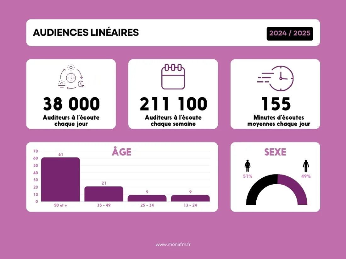 Audience Linéaire