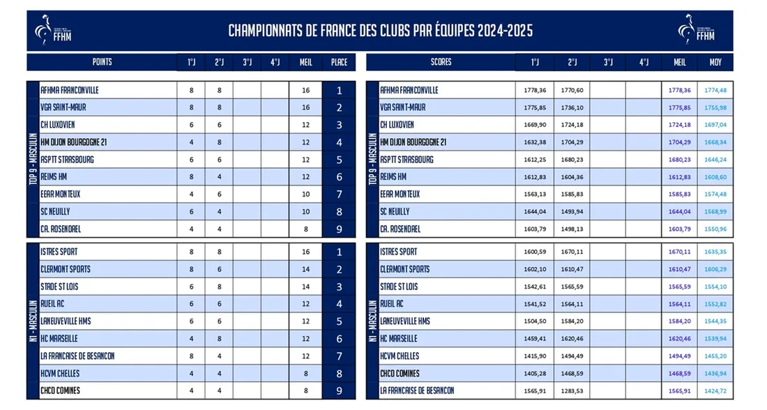 Classement masculin