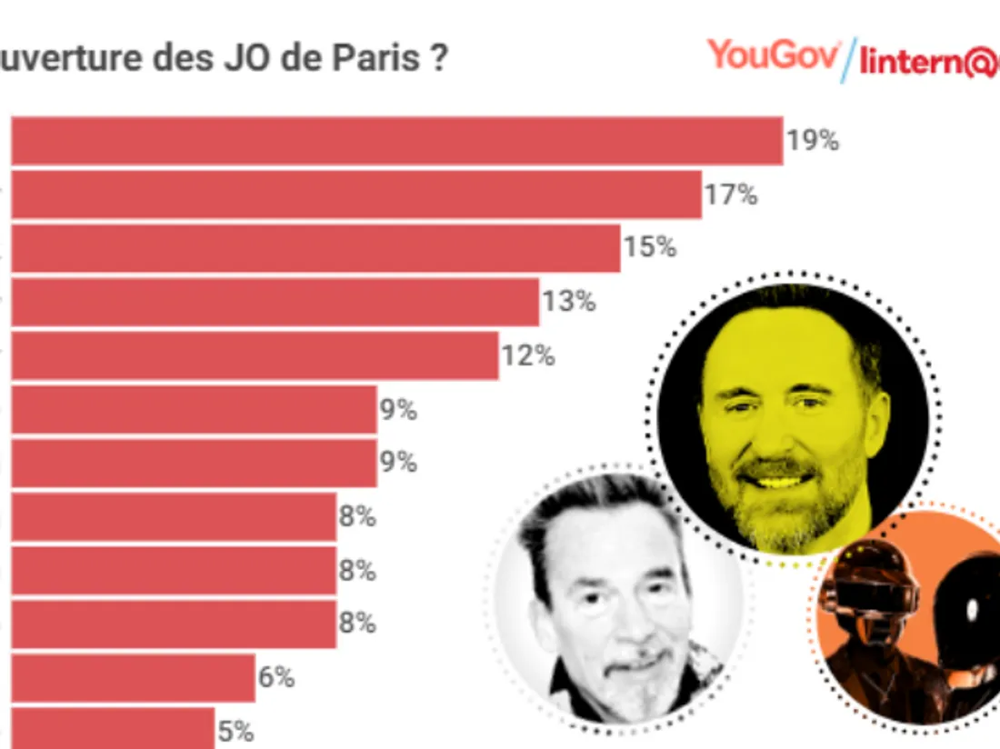 Sondage "Quel artiste pour l'ouverture des JO de Paris"