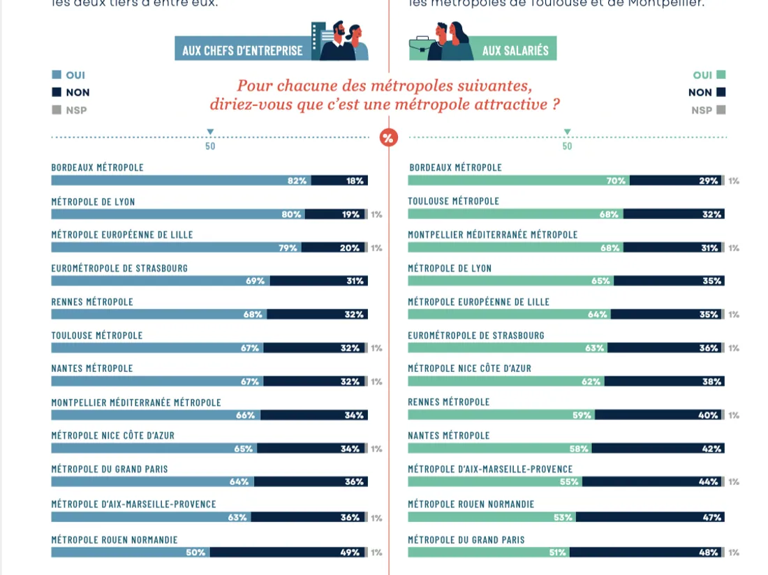 Bordeaux est la métropole la plus attractive