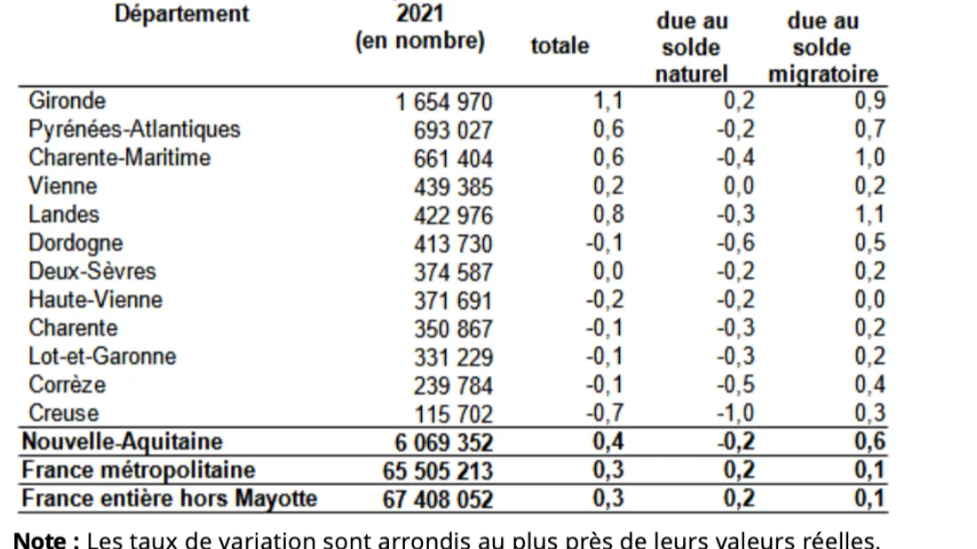 La gironde en tête de Nouvelle Aquitaine