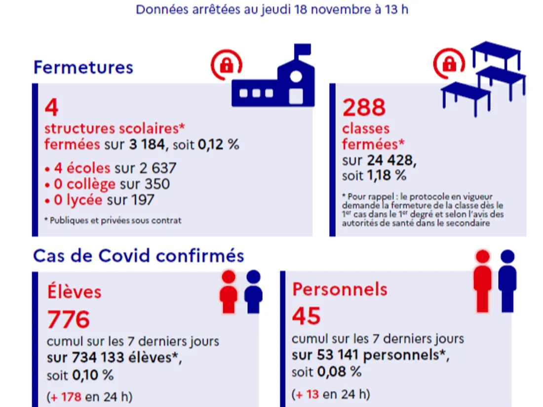 Covid-19 : Point de situation du 19/11 dans l'académie de Bordeaux