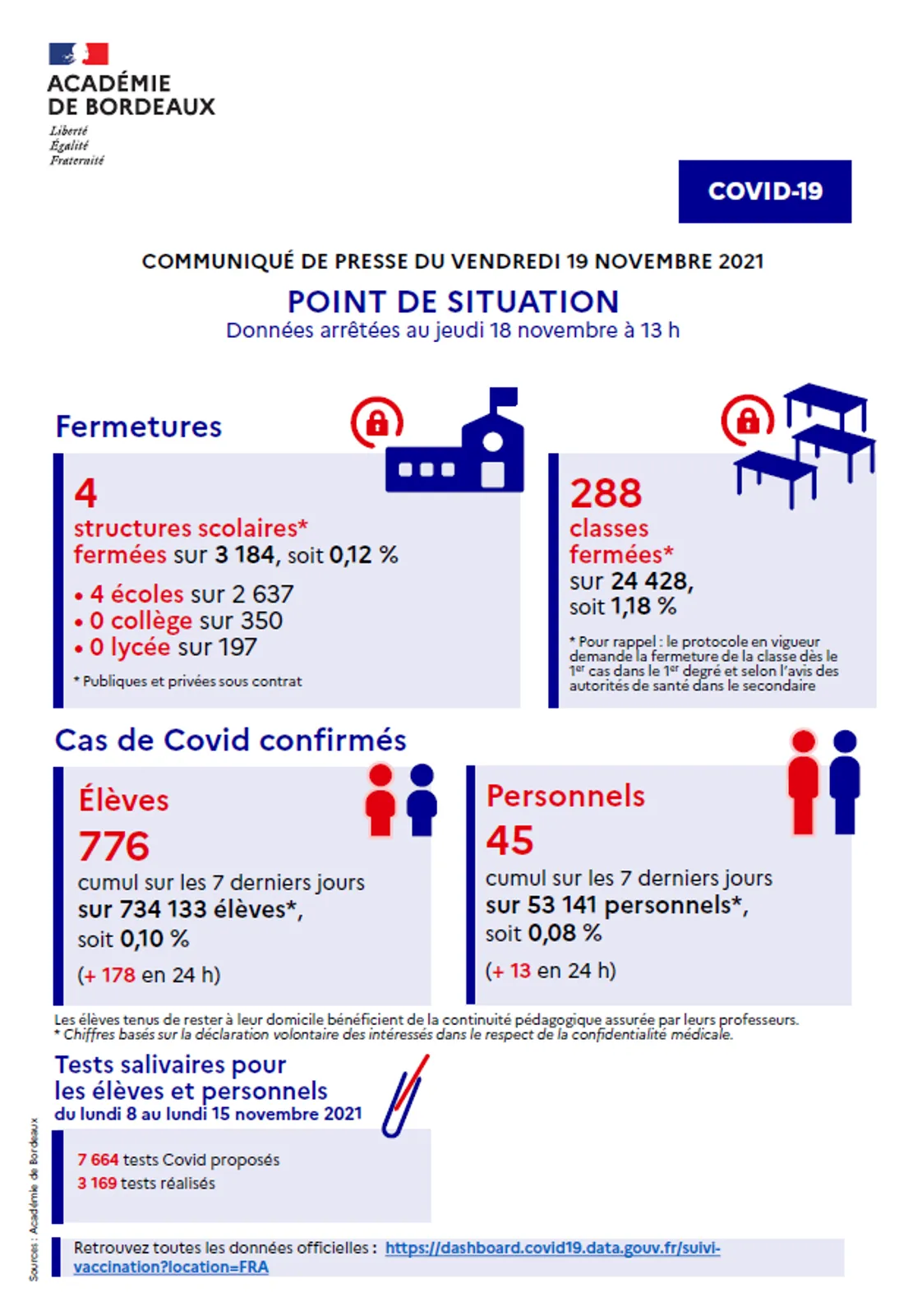 Covid-19 : Point de situation du 19/11 dans l'académie de Bordeaux