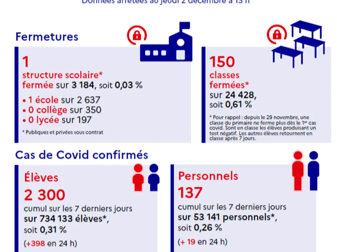 Covid-19 : Point de situation du 3/12 dans l'académie de Bordeaux