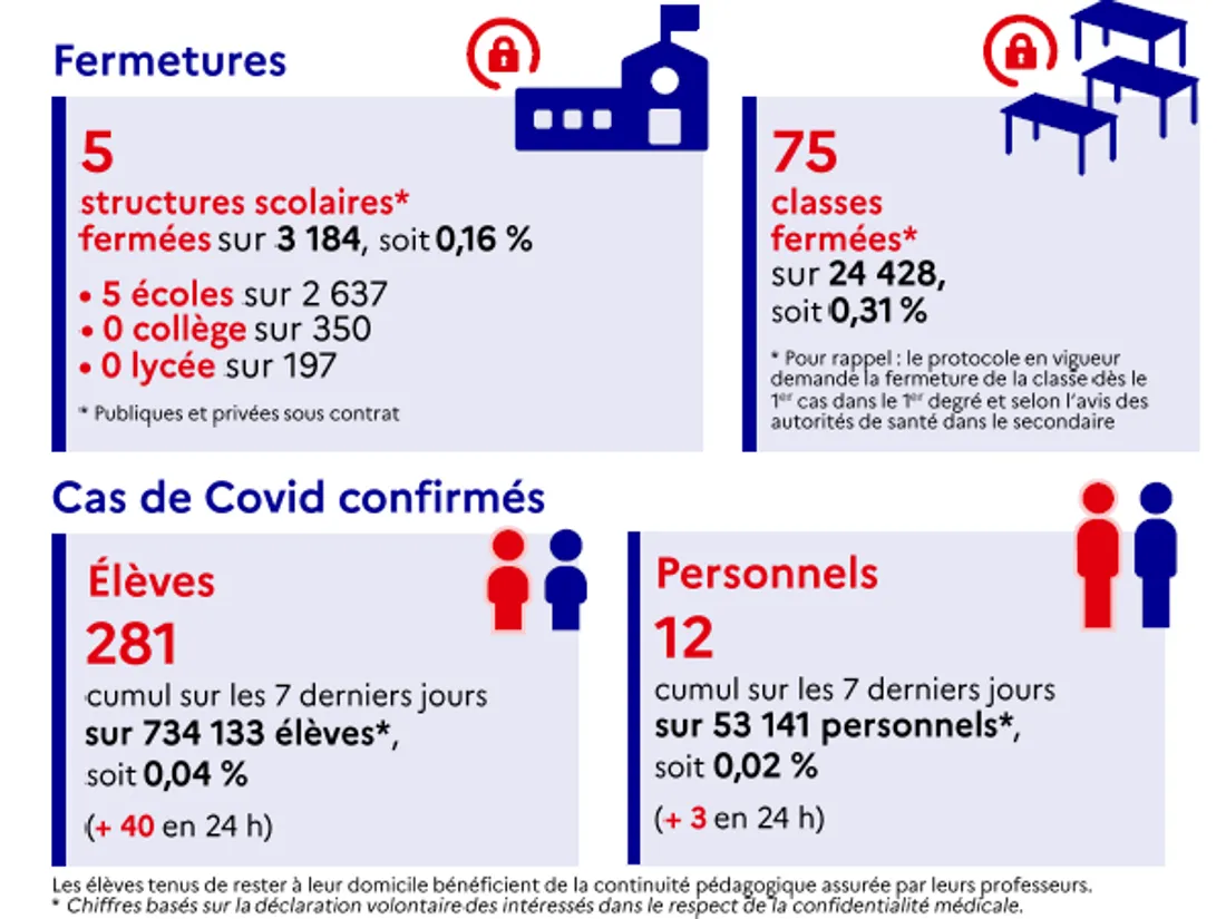 Point de situation du 22/10 dans l'académie de Bordeaux