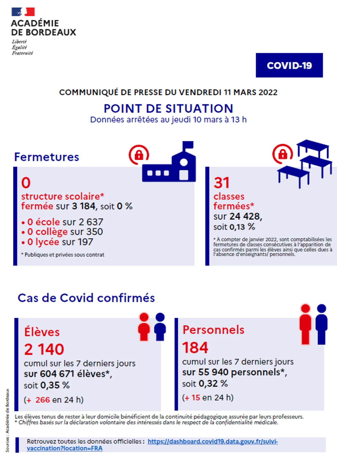 Communiqué - Point de situation Covid-19 dans l'académie de Bordeaux du 11/03/22
