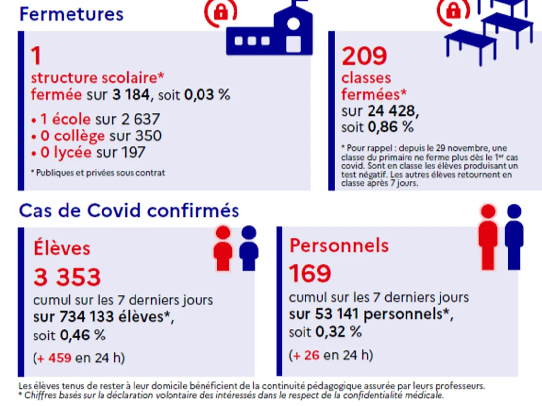 Académie de Bordeaux - situation au vendredi 10 décembre