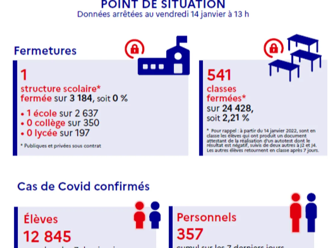 Point de situation Covid-19 dans l'académie de Bordeaux du 14/01/22