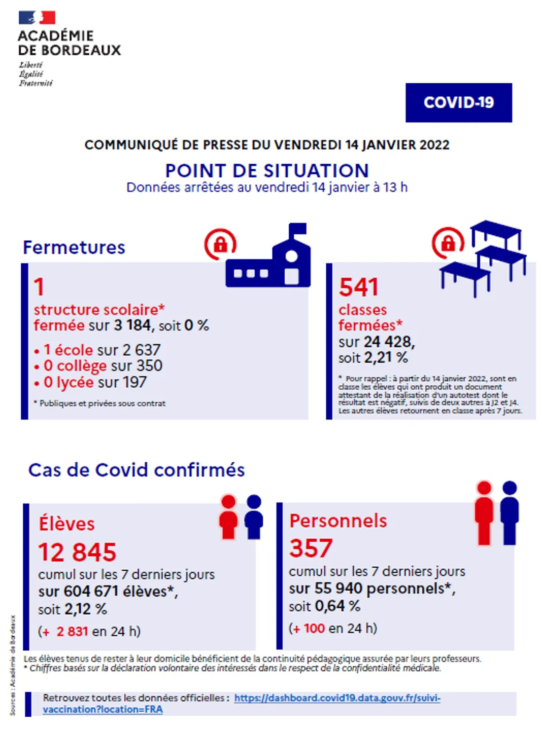 Point de situation Covid-19 dans l'académie de Bordeaux du 14/01/22