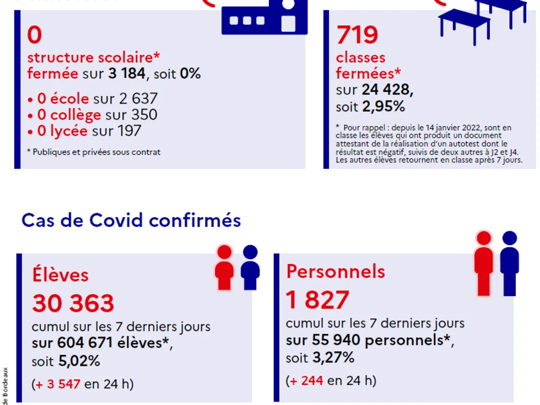 Point de situation Covid-19 dans l'académie de Bordeaux du 28/01/22