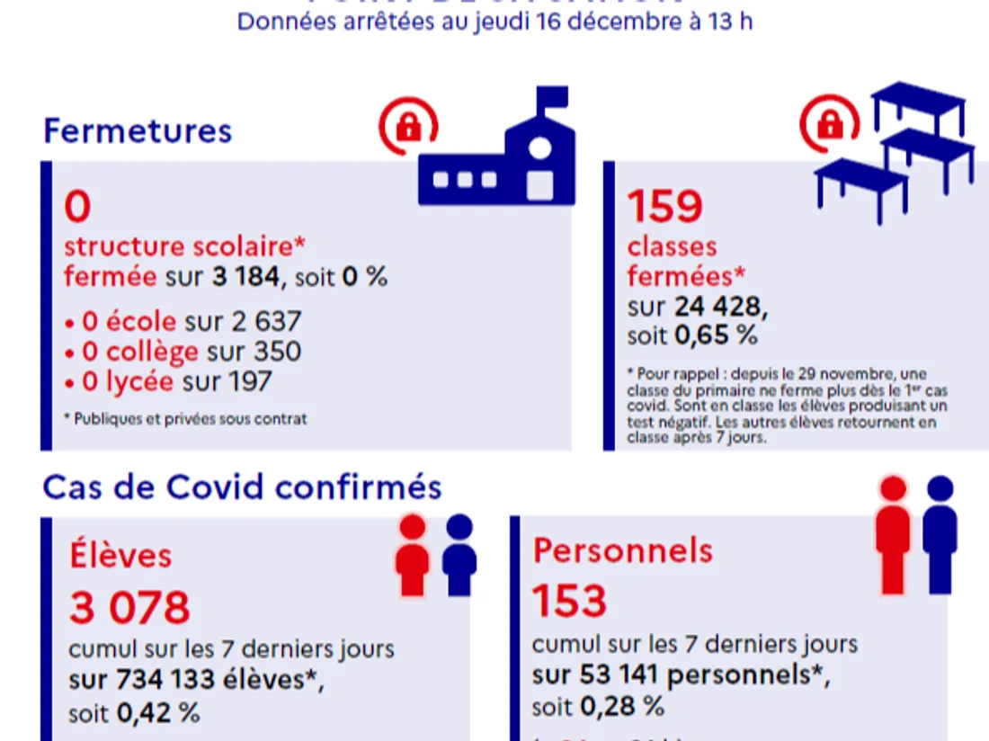 Covid-19 : Point de situation du 17/12 dans l'académie de Bordeaux