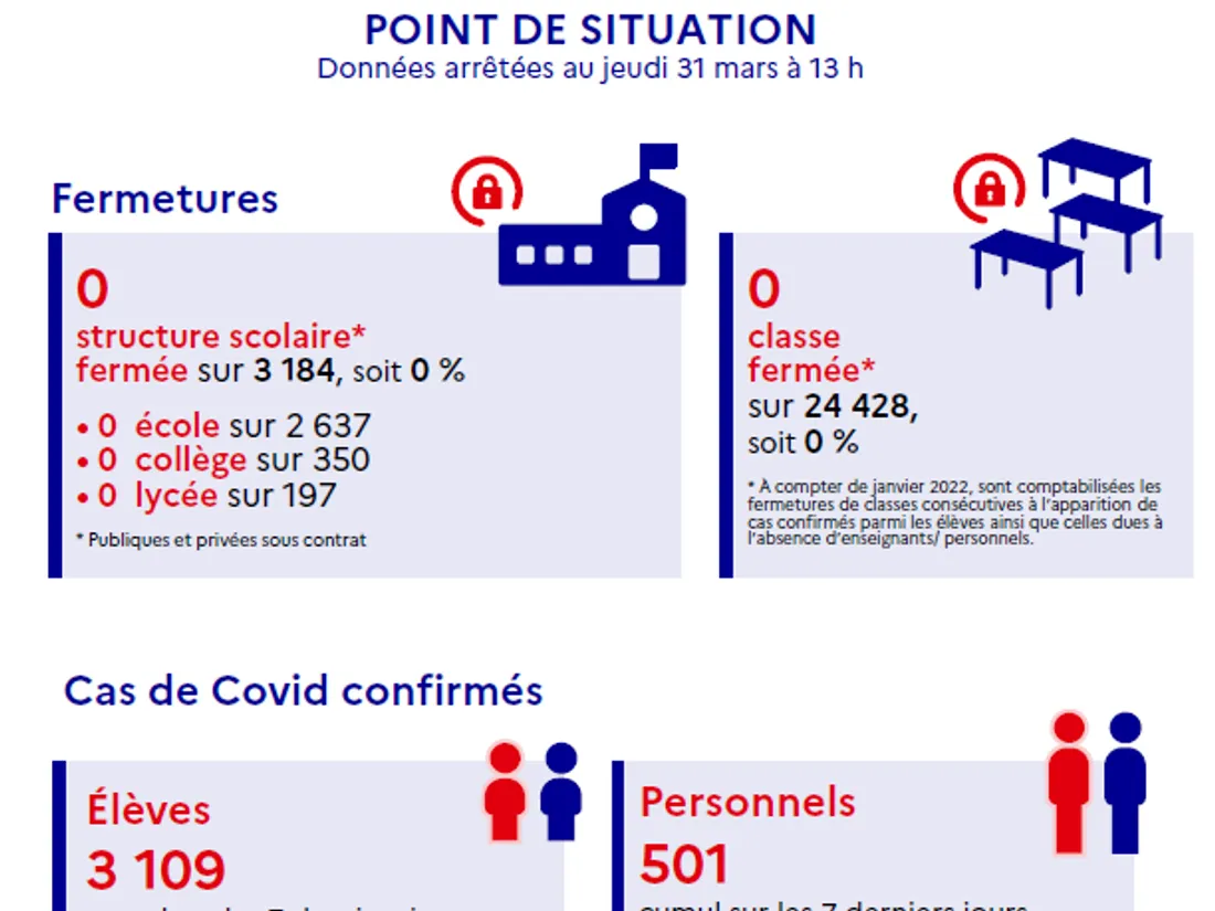 Point de situation Covid-19 dans l'académie de Bordeaux du 01/04/22