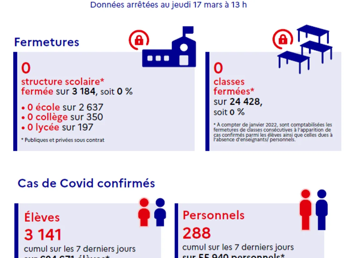 Communiqué - Point de situation Covid-19 dans l'académie de Bordeaux du 18/03/22