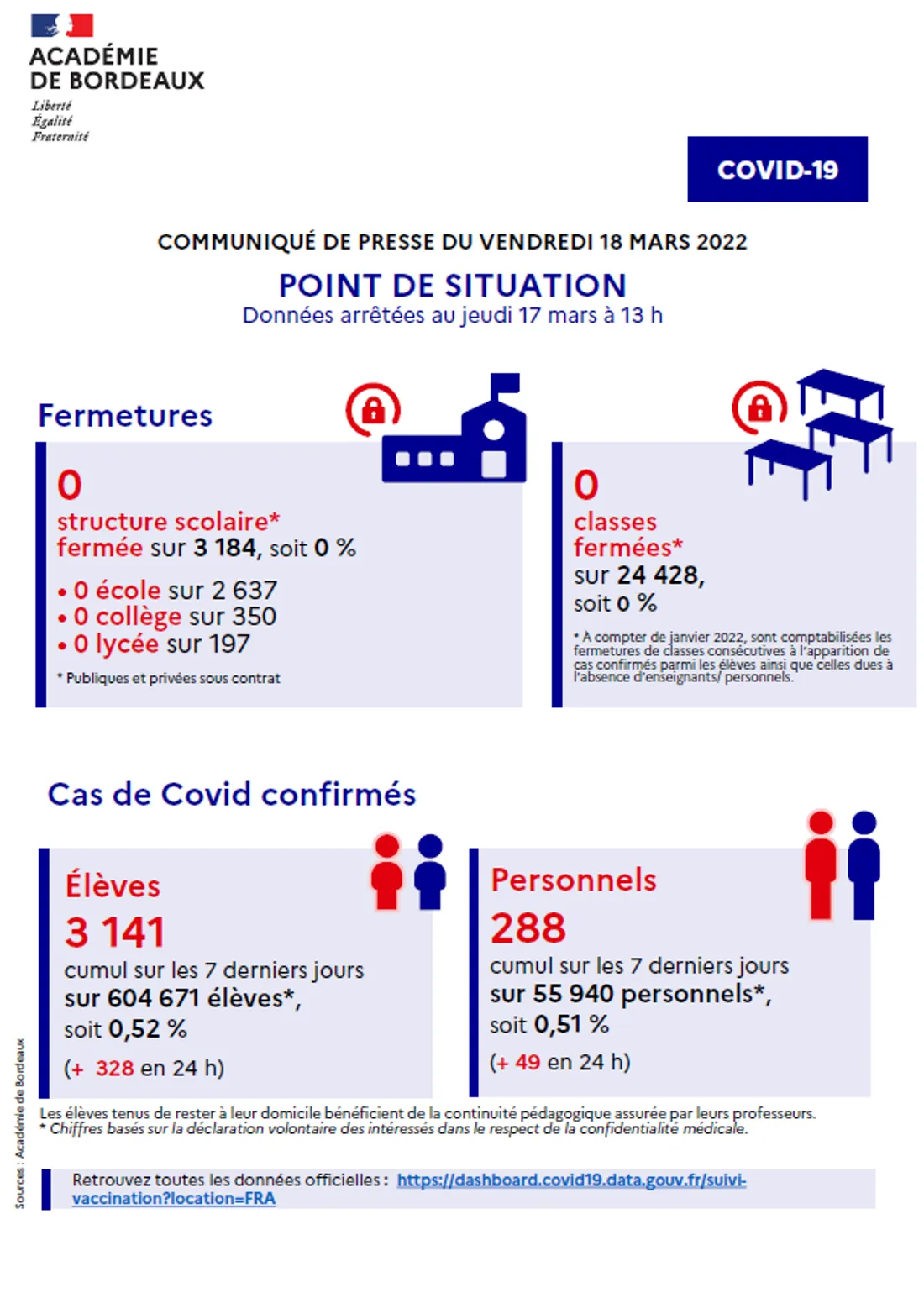 Communiqué - Point de situation Covid-19 dans l'académie de Bordeaux du 18/03/22