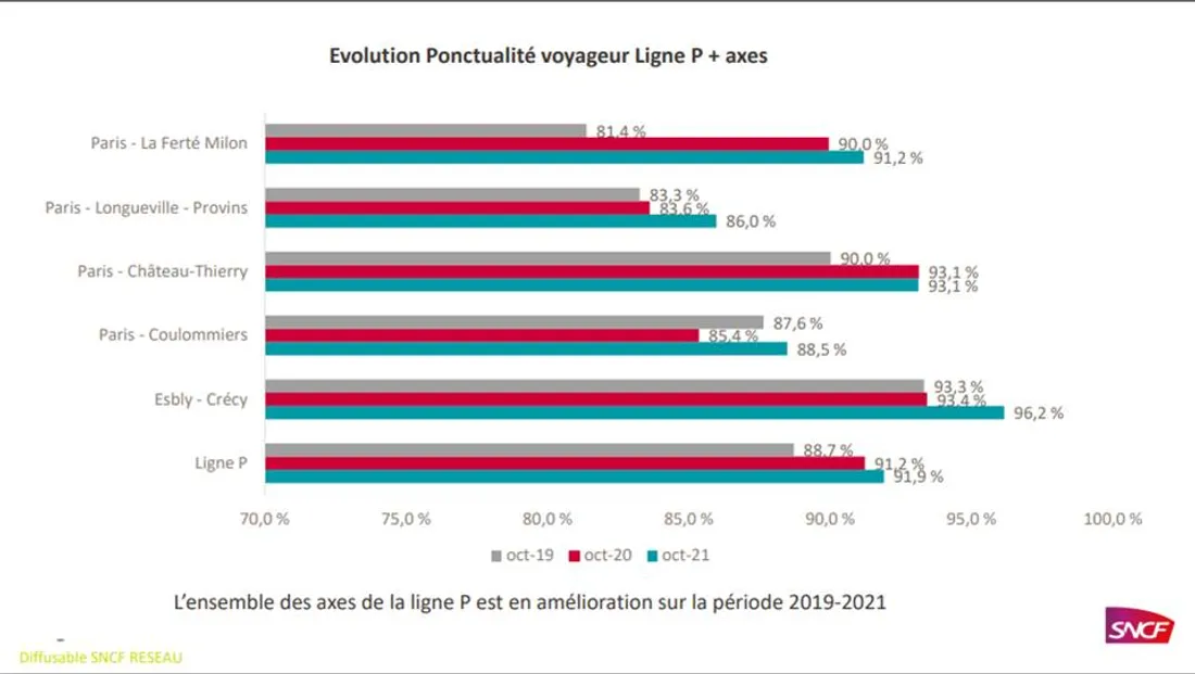 Chiffres présentés par la SNCF concernant la ligne P sur les 3 dernières années.