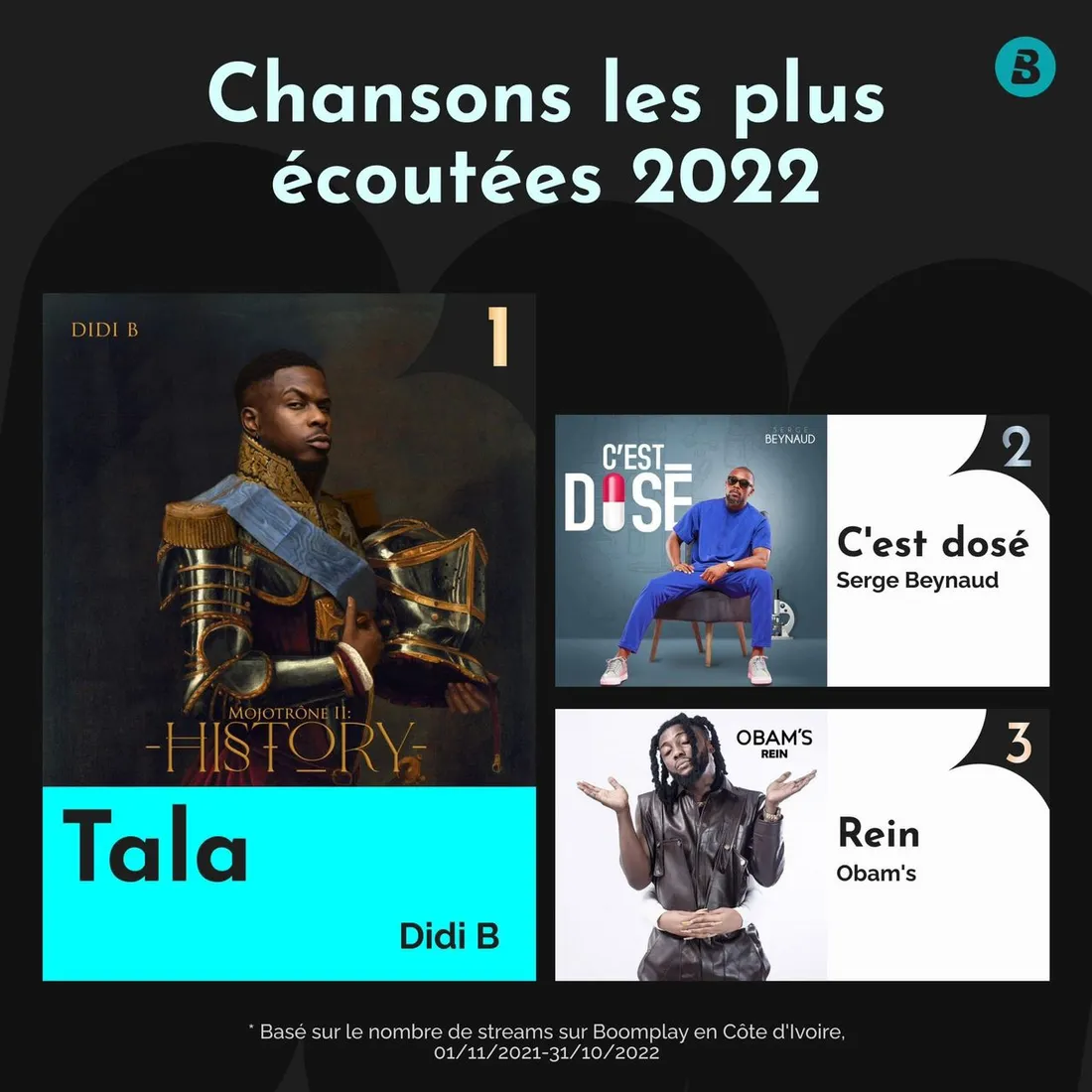 BoomplayRecapCI2022 : La plateforme de streaming fait le bilan musical des artistes en Côte d’Ivoire