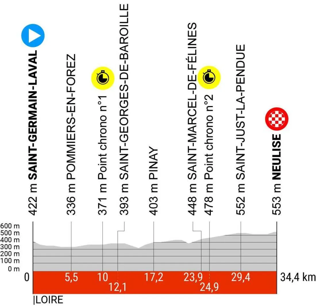Critérium du Dauphiné 2024 : le profil de l'étape Saint-Germain-Laval - Neulise