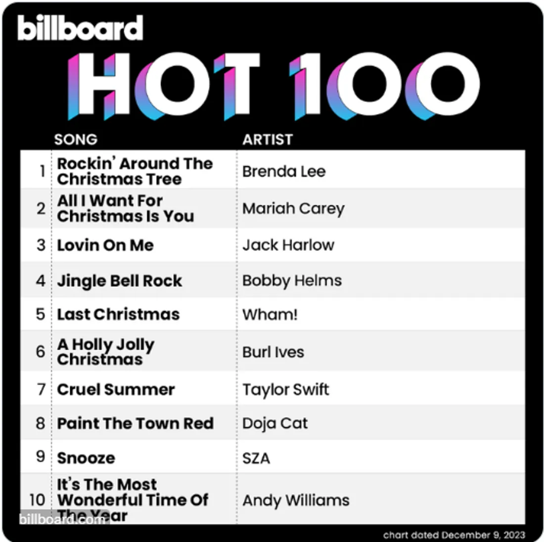 Billboard HOT 100 du 9 décembre 2023