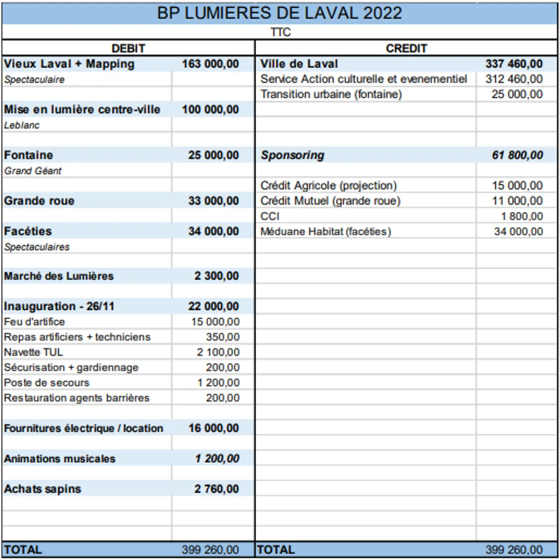 Budget Lumières Laval_14 11 22_Ville de Laval