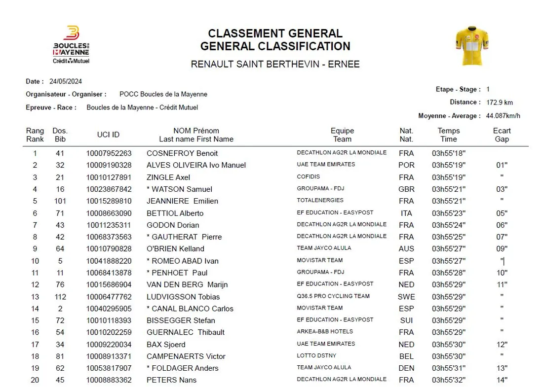 Le classement général.