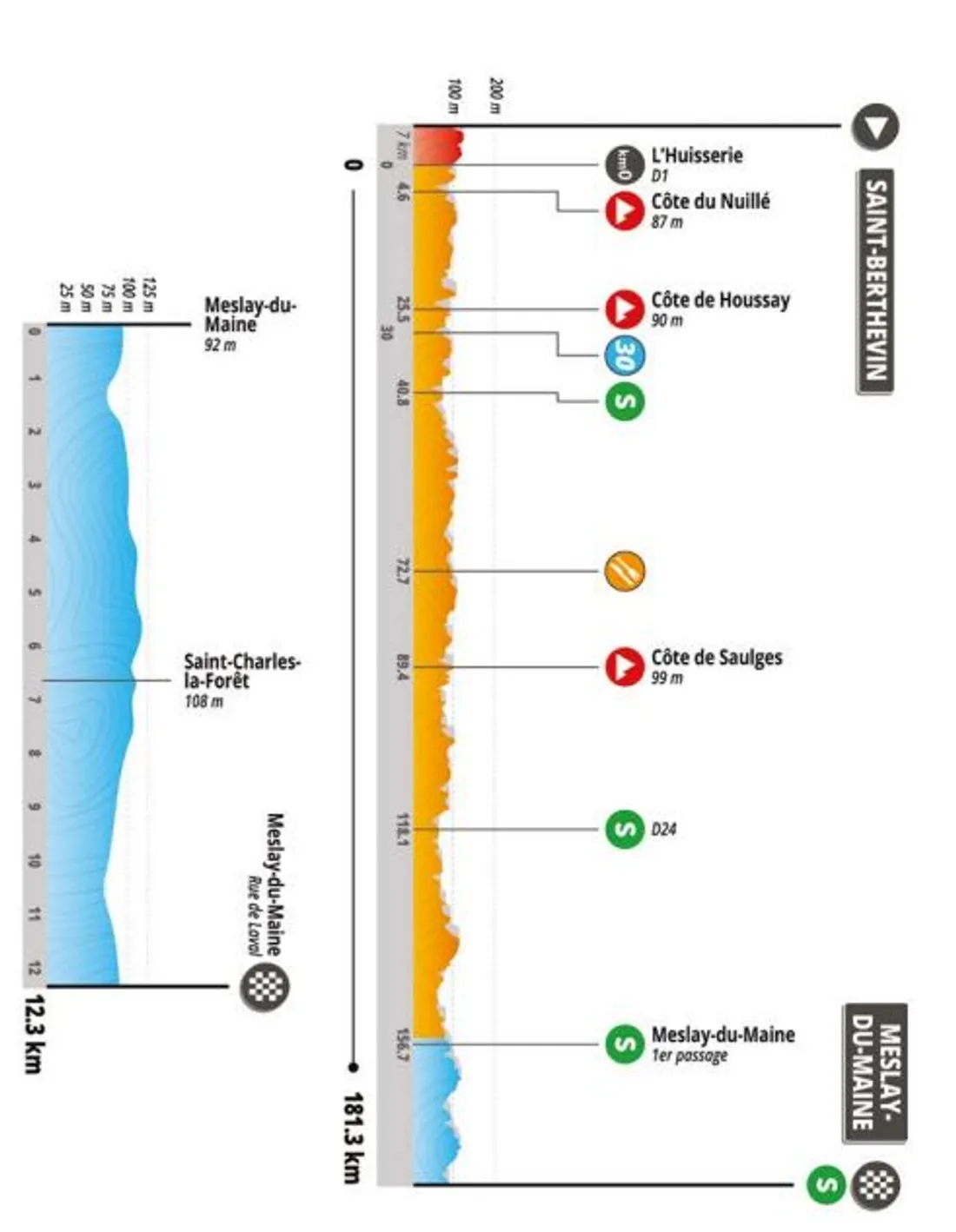 Le profil de la 2e étape des Boucles de la Mayenne 2023.