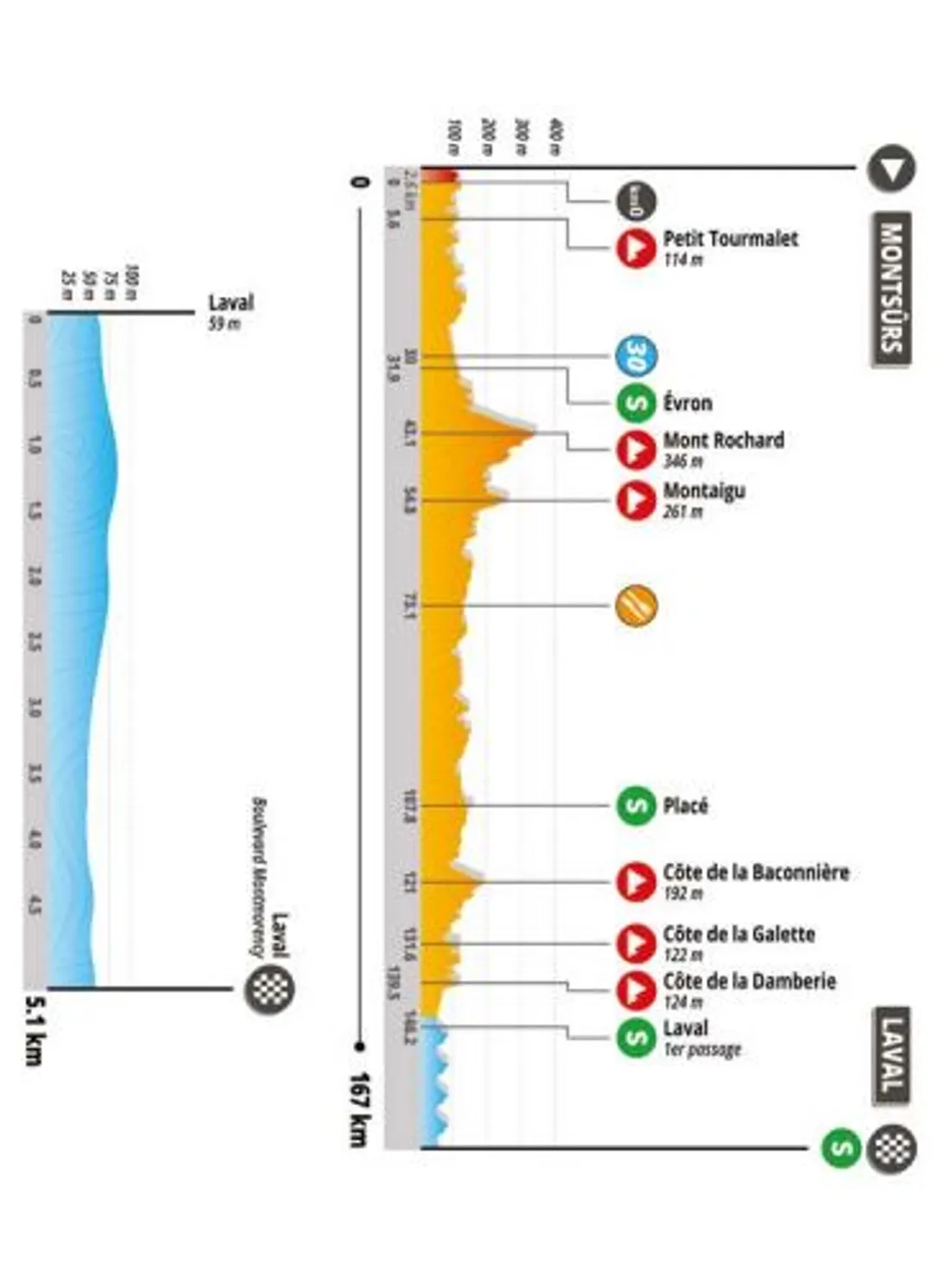 Le profil de la 3e étape des Boucles de la Mayenne 2023.