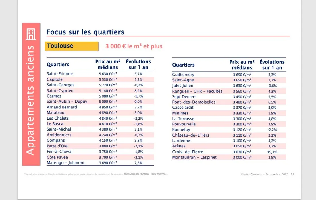 Les prix à Toulouse en 2023, secteurs à moins de 3 000 € le m²