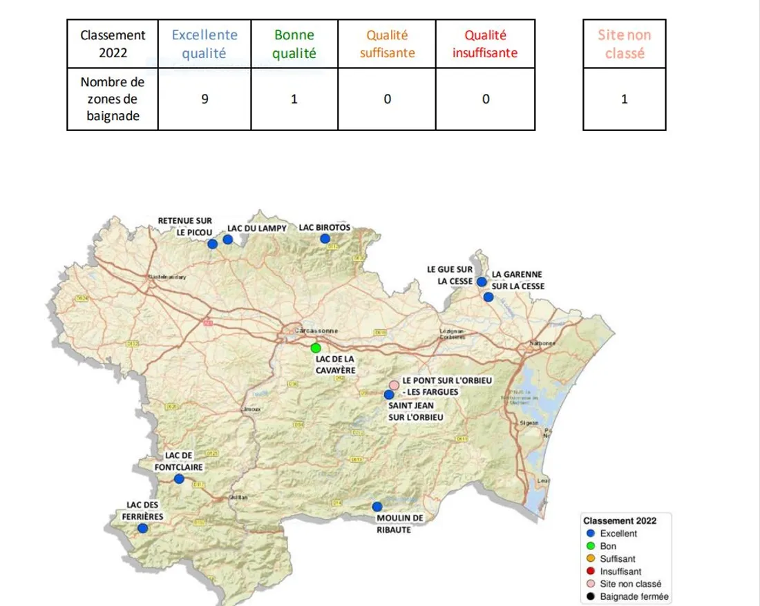 9 baignades en eau douce sont classées en excellente qualité ; 1 baignade en bonne qualité.