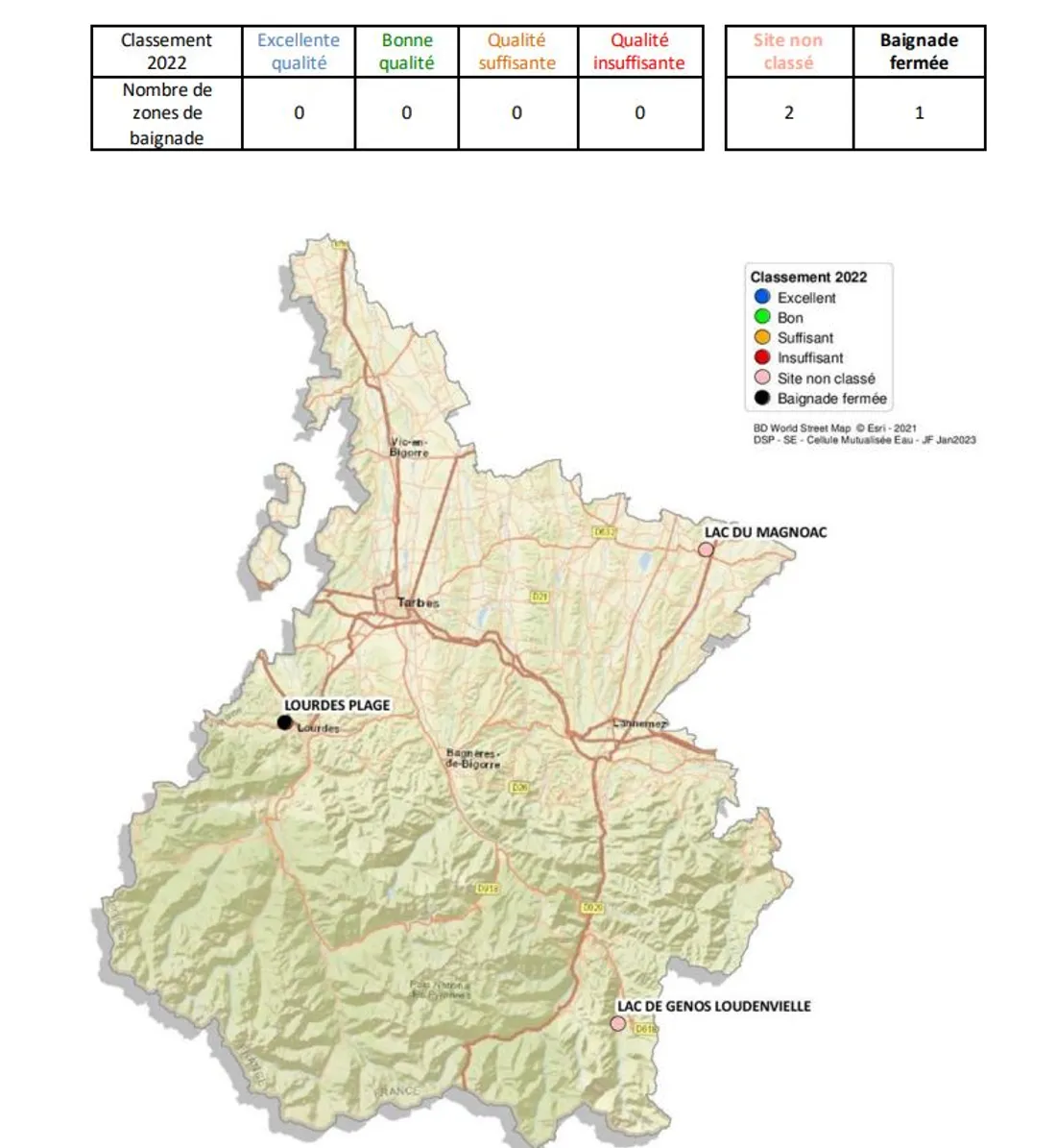 Lourdes plage est fermé depuis 3 saisons. Magnoac et Génos ne bénéficient pas encore de classement. 