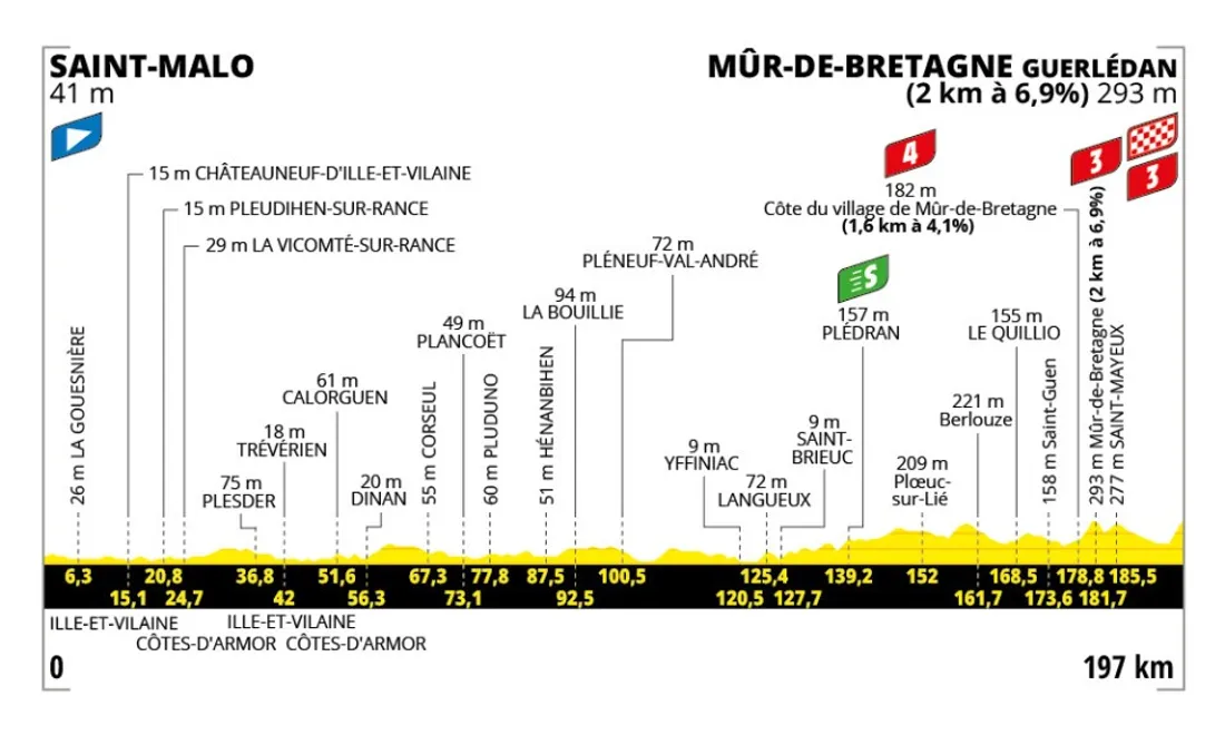 La 7ᵉ étape s’élancera de Saint-Malo pour rejoindre Mûr-de-Bretagne