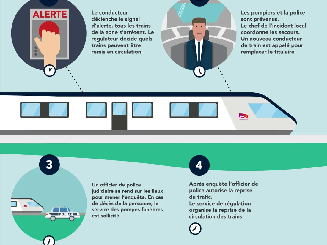 Trafic ferroviaire totalement paralysé en Pays de la Loire après un accident de personne