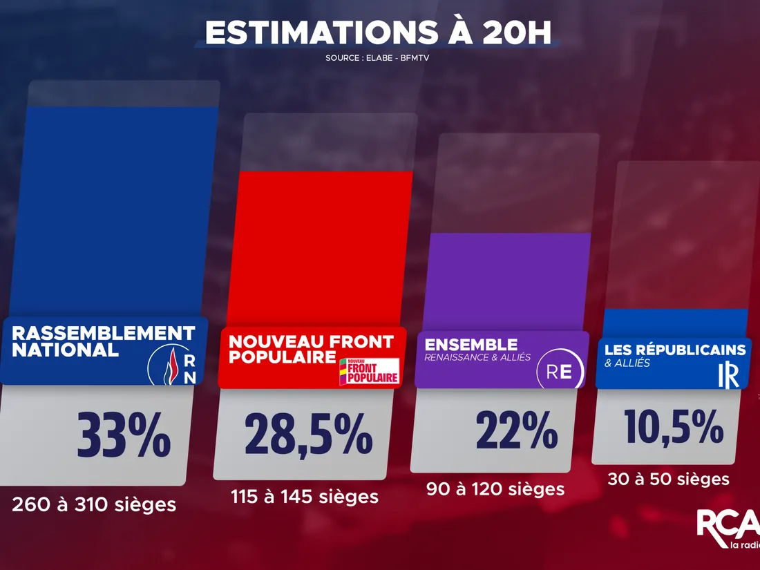 Législatives 2024 - Résultats à 20h