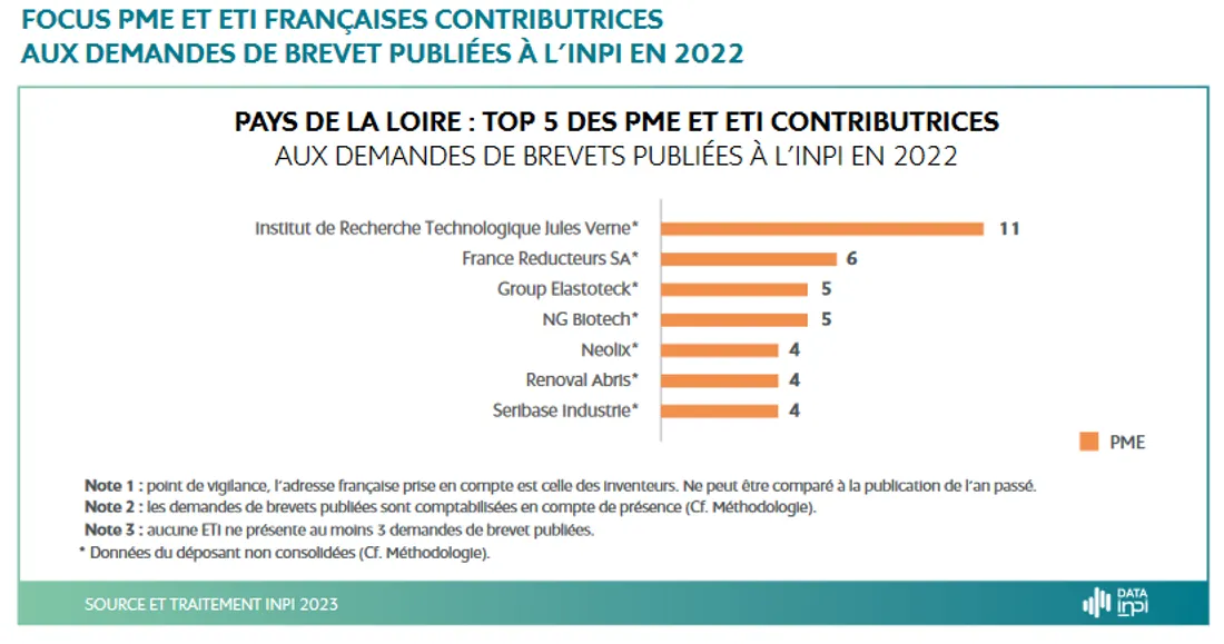 Focus des PME et ETI contributrice 