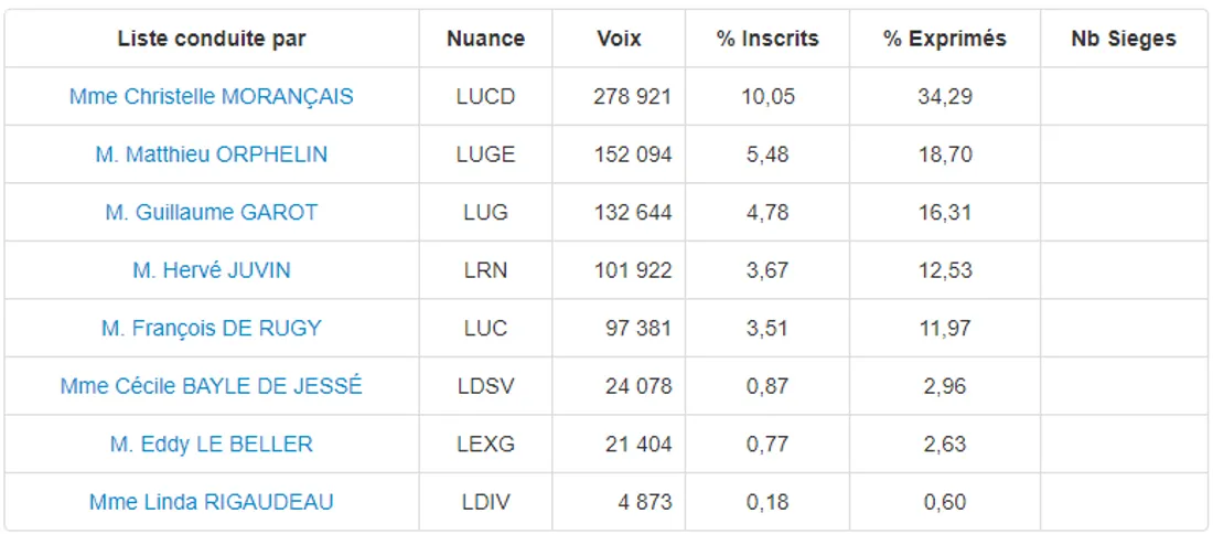 Résultats régionales en Pays de la Loire