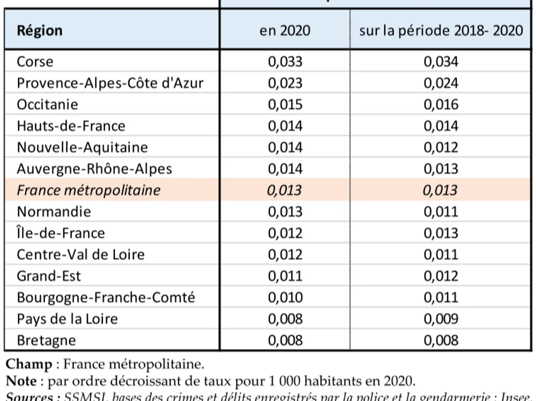 Tableau 1