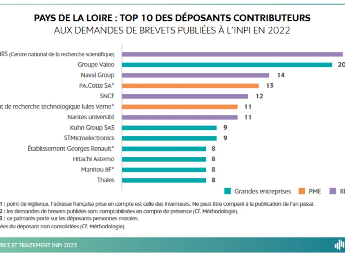 Top 10 des déposants contributeurs en Pays de Loire 