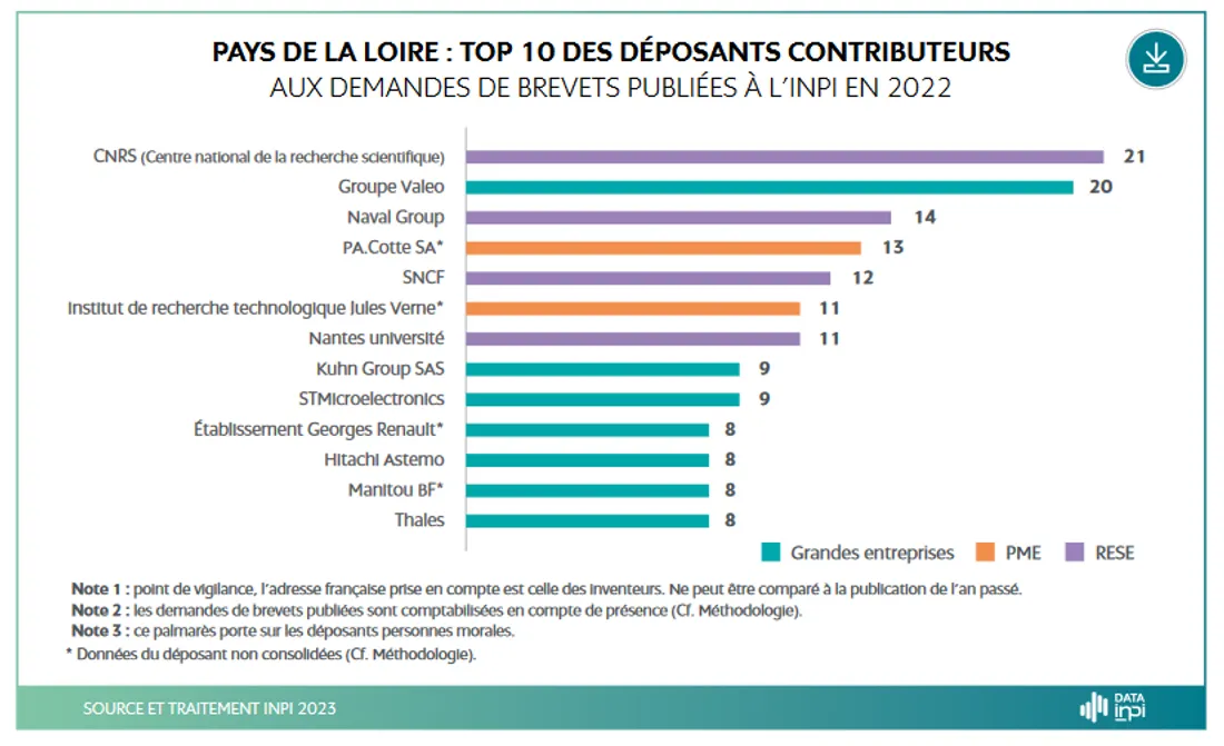 Top 10 des déposants contributeurs en Pays de Loire 