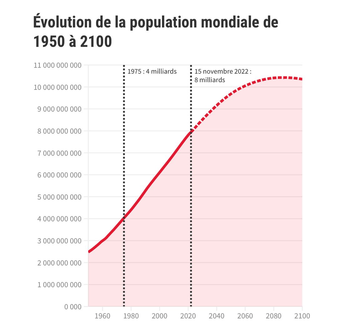 Évolution de la population mondiale de 1950 à 2100