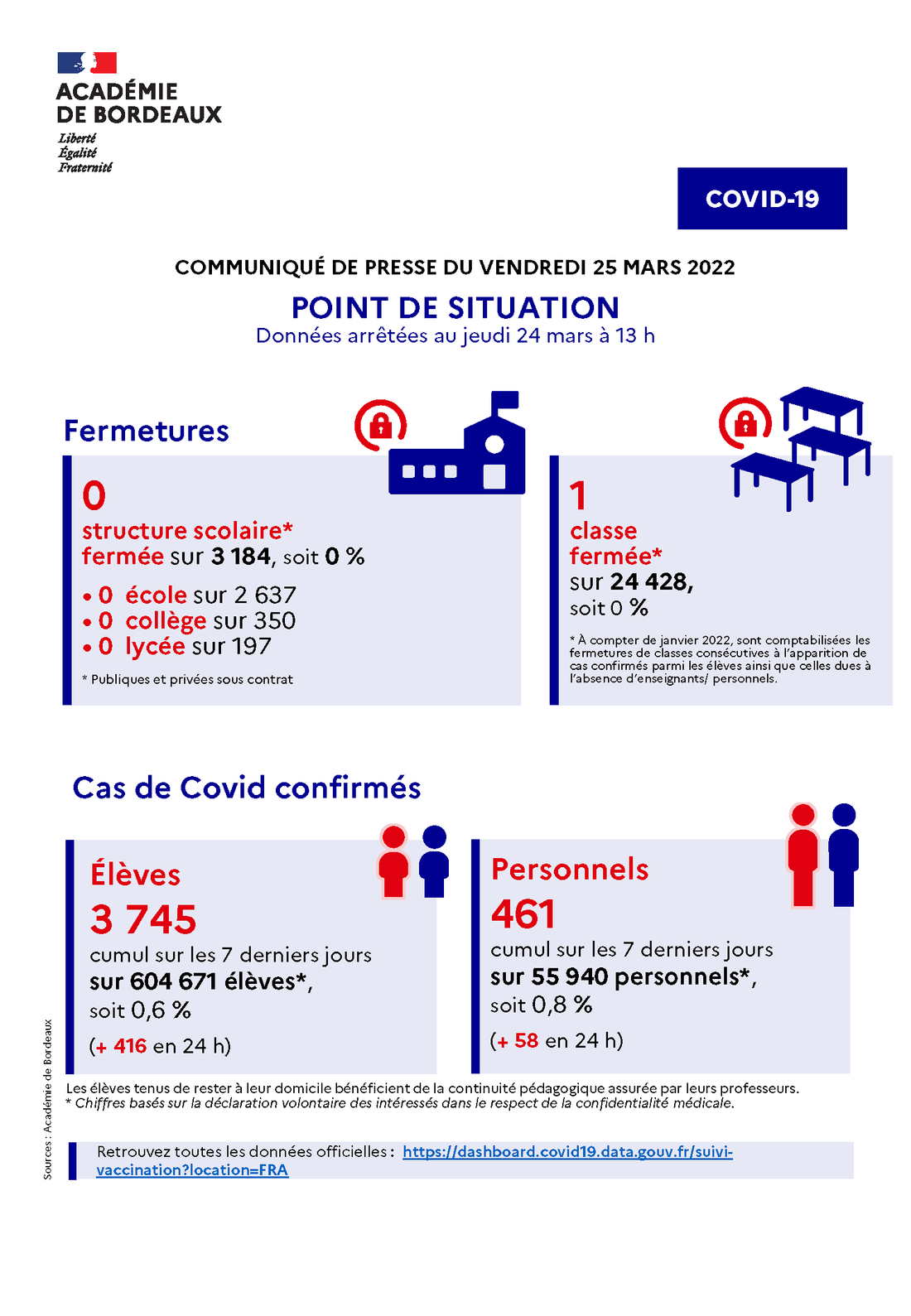 Communiqué - Point de situation Covid-19 dans l'académie de Bordeaux du 25/03/22