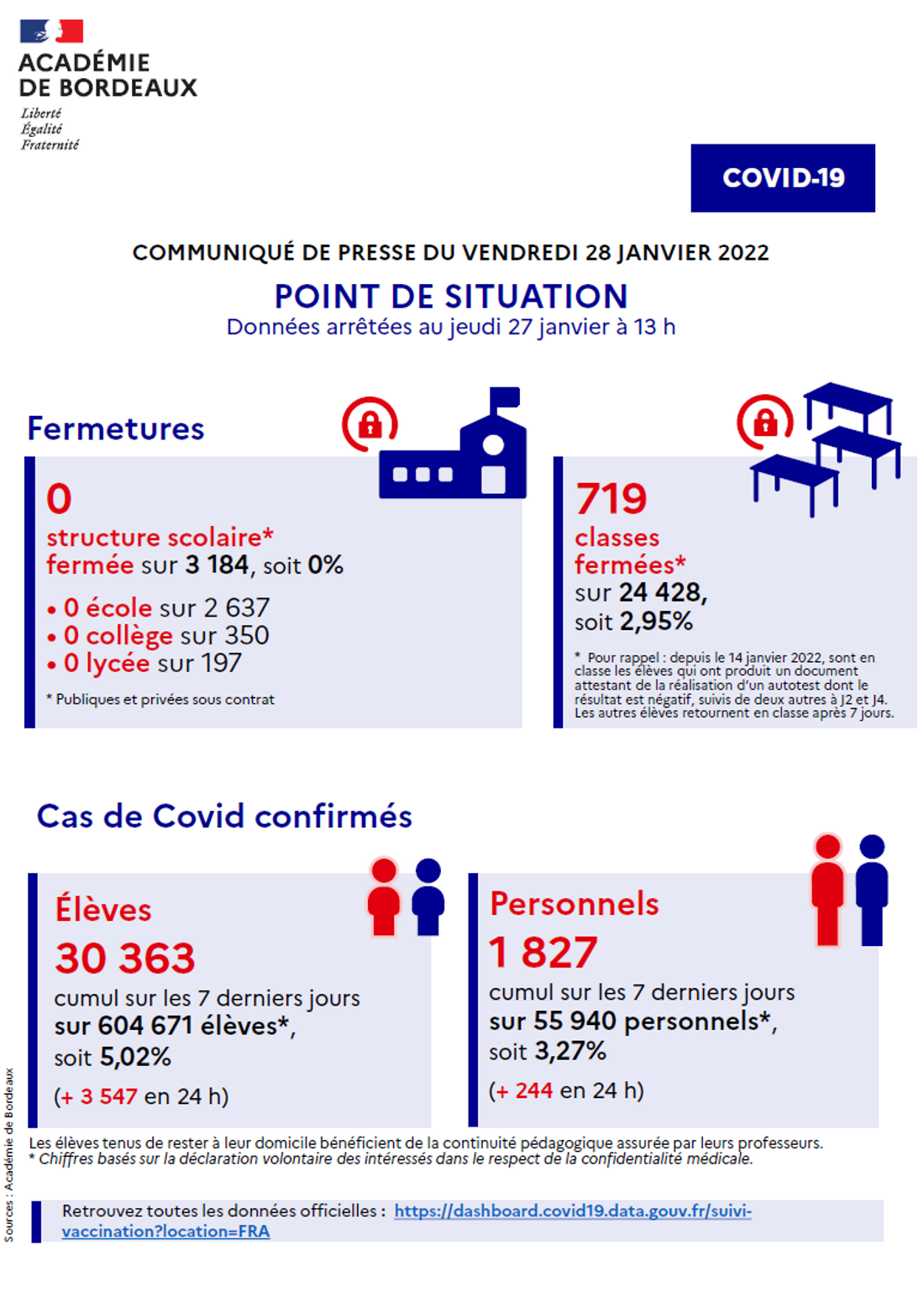 Point de situation Covid-19 dans l'académie de Bordeaux du 28/01/22