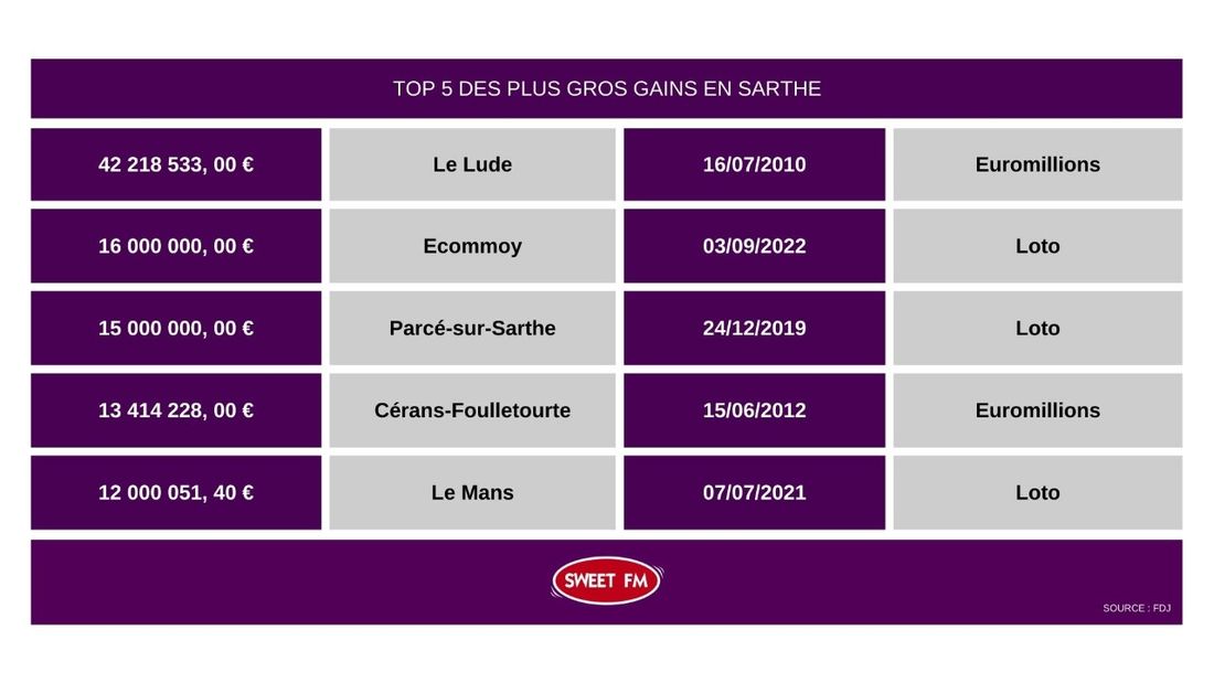 Tableau des gains en Sarthe