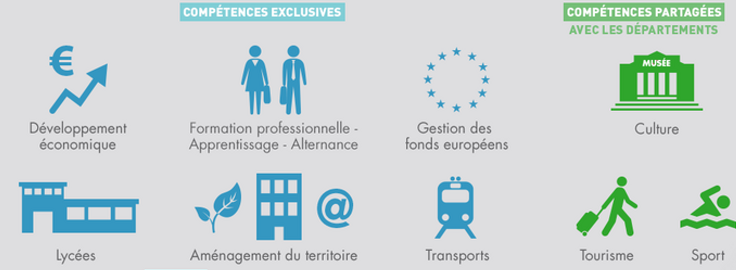 Compétences de la région